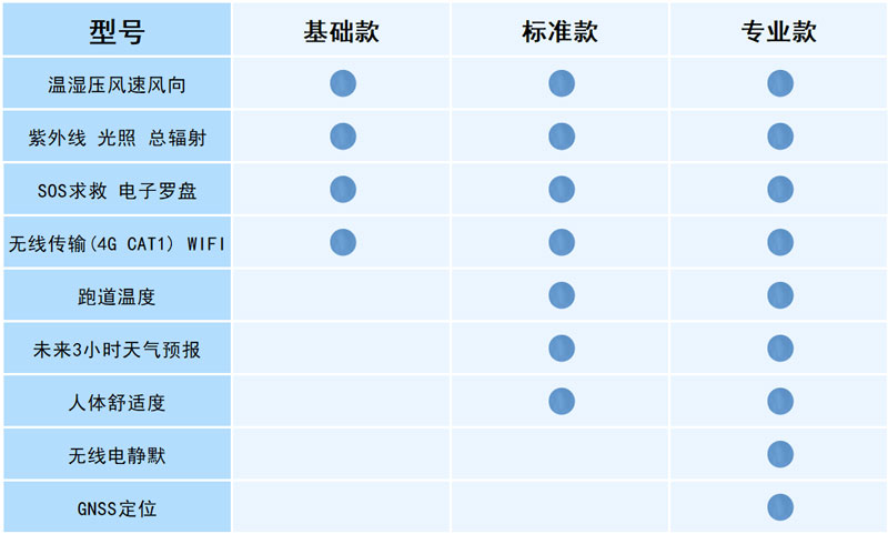 袖珍可穿戴手持氣象站配置說明 袖珍可穿戴手持氣象站配置說明